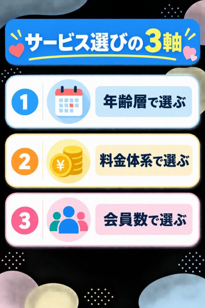 セックスできるアプリを選ぶ3つのポイント（年齢層・料金体系・会員数）を示したチェックリスト画像