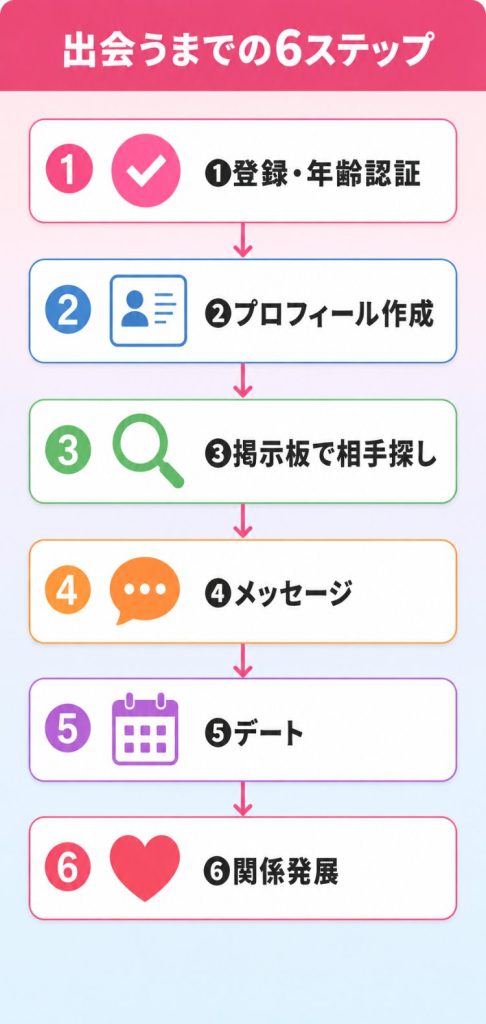出会い系サイトで出会うまでの基本ステップを登録から関係発展まで6段階で示したフロー図